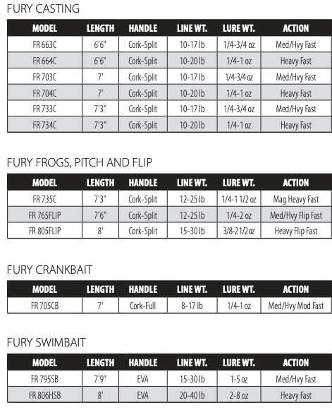 Dobyns, Dobyns Fury Casting Rods