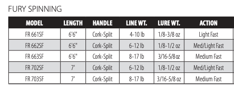 Dobyns, Dobyns Fury Spinning Rods